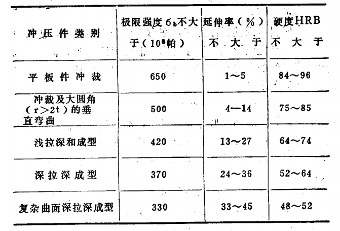 各種類(lèi)型沖壓件對(duì)金屬材料機(jī)械性能的要求